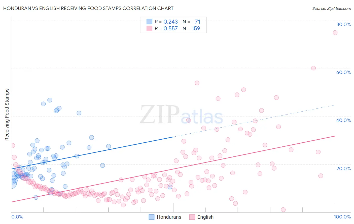 Honduran vs English Receiving Food Stamps