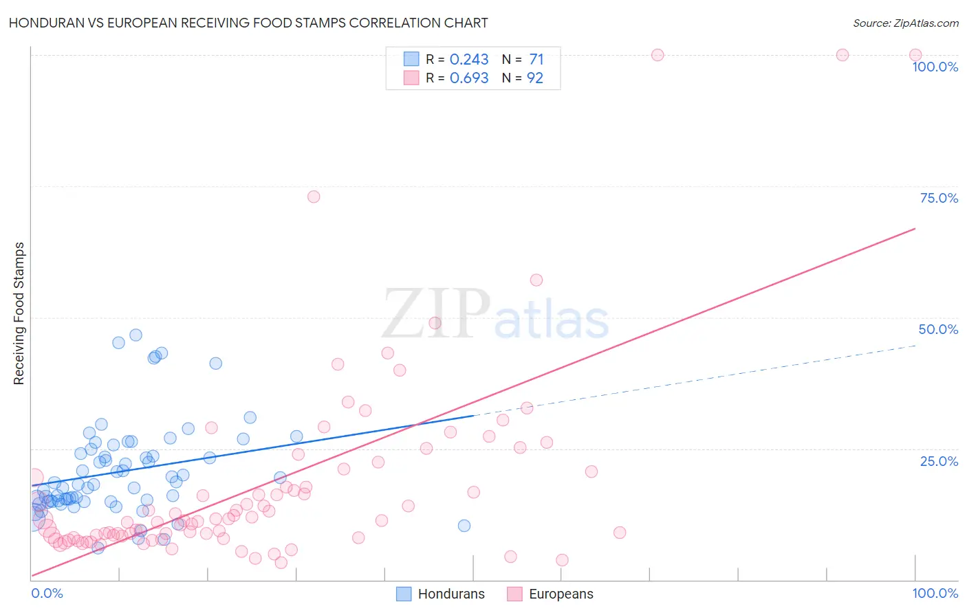 Honduran vs European Receiving Food Stamps