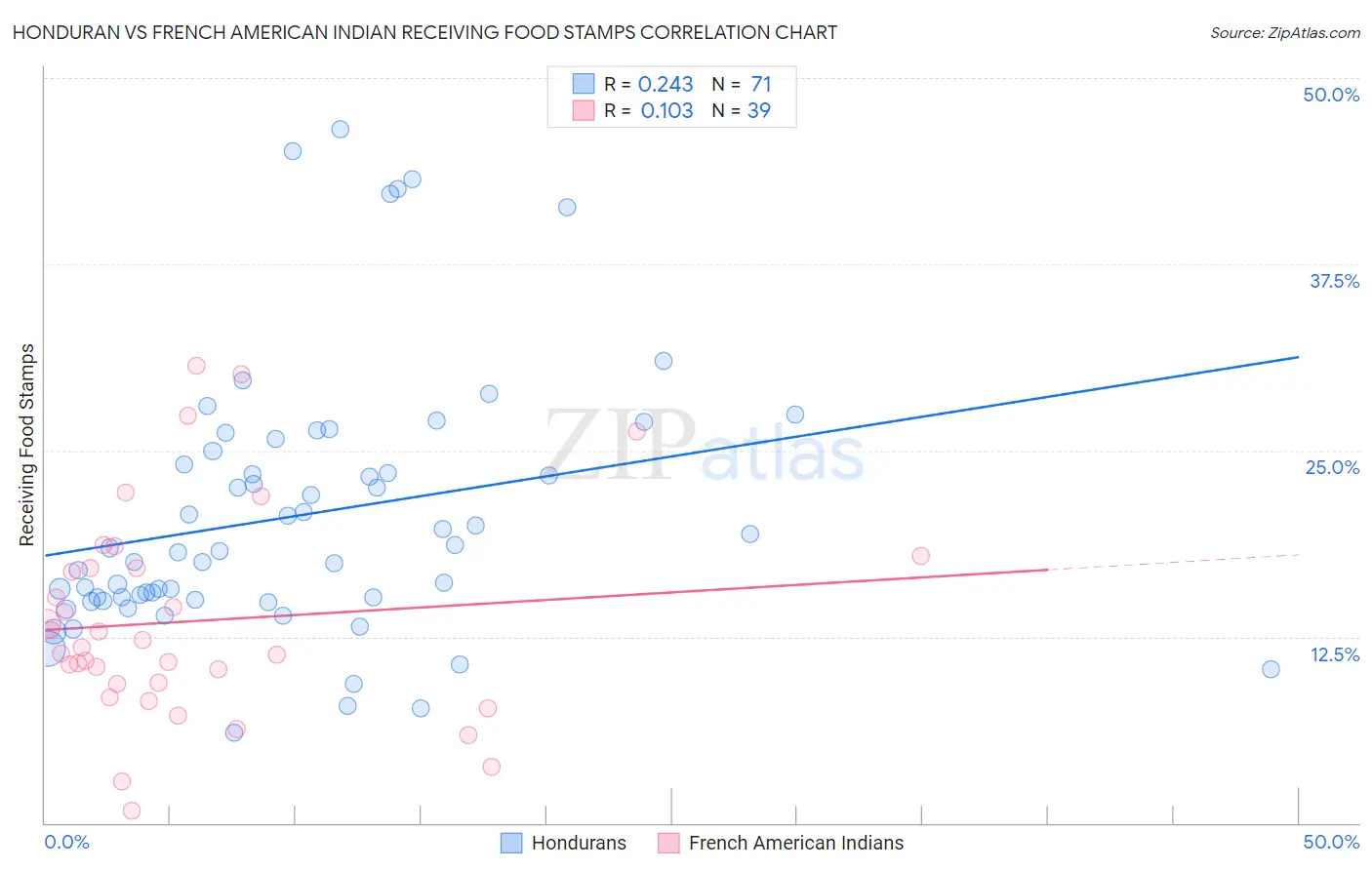 Honduran vs French American Indian Receiving Food Stamps