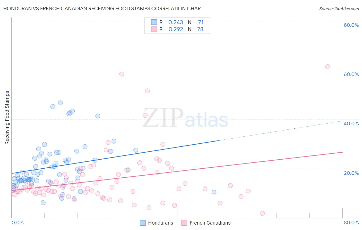 Honduran vs French Canadian Receiving Food Stamps