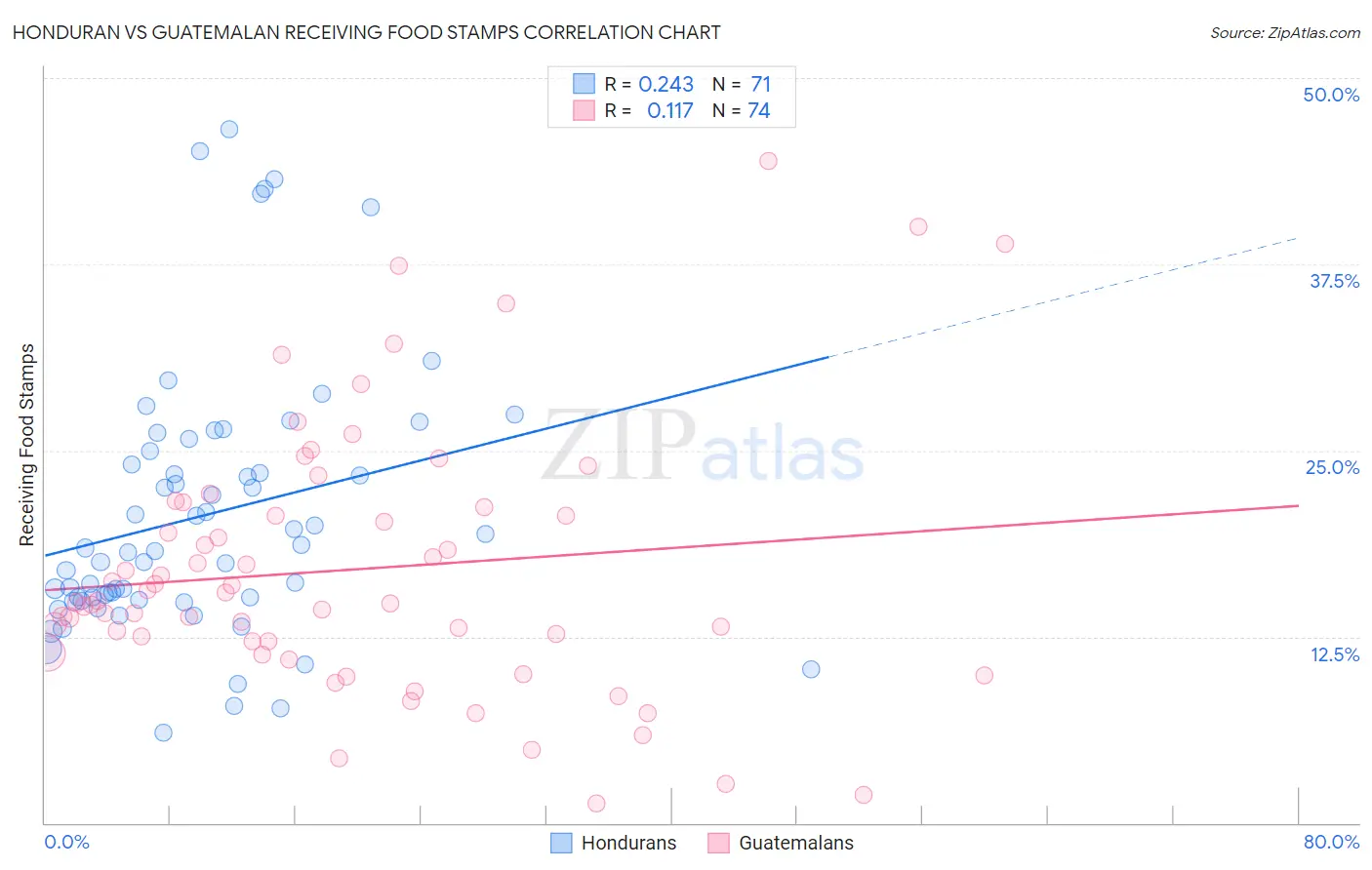 Honduran vs Guatemalan Receiving Food Stamps