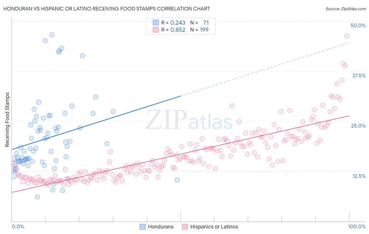 Honduran vs Hispanic or Latino Receiving Food Stamps
