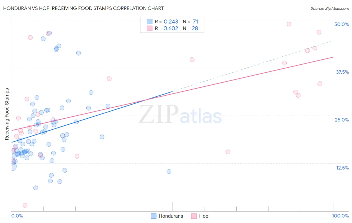 Honduran vs Hopi Receiving Food Stamps