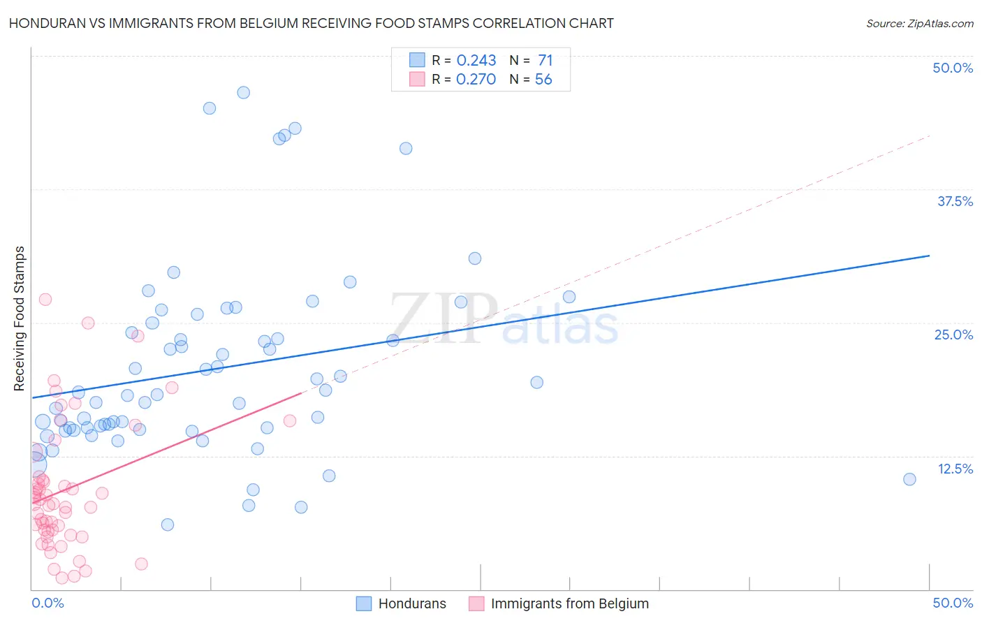 Honduran vs Immigrants from Belgium Receiving Food Stamps