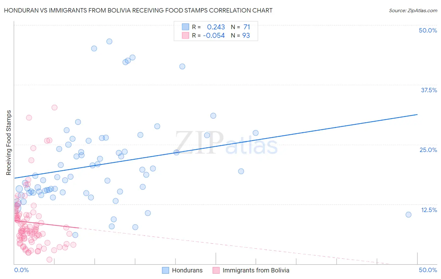 Honduran vs Immigrants from Bolivia Receiving Food Stamps