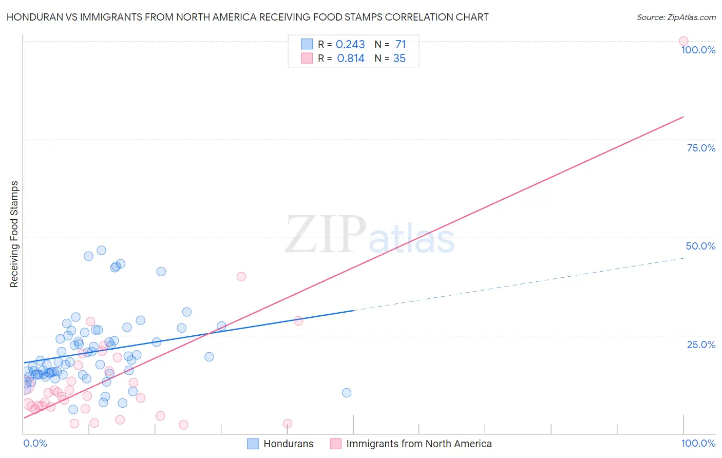 Honduran vs Immigrants from North America Receiving Food Stamps
