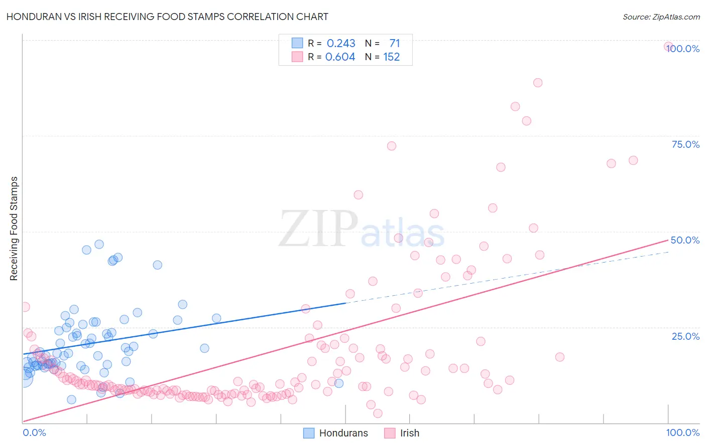 Honduran vs Irish Receiving Food Stamps