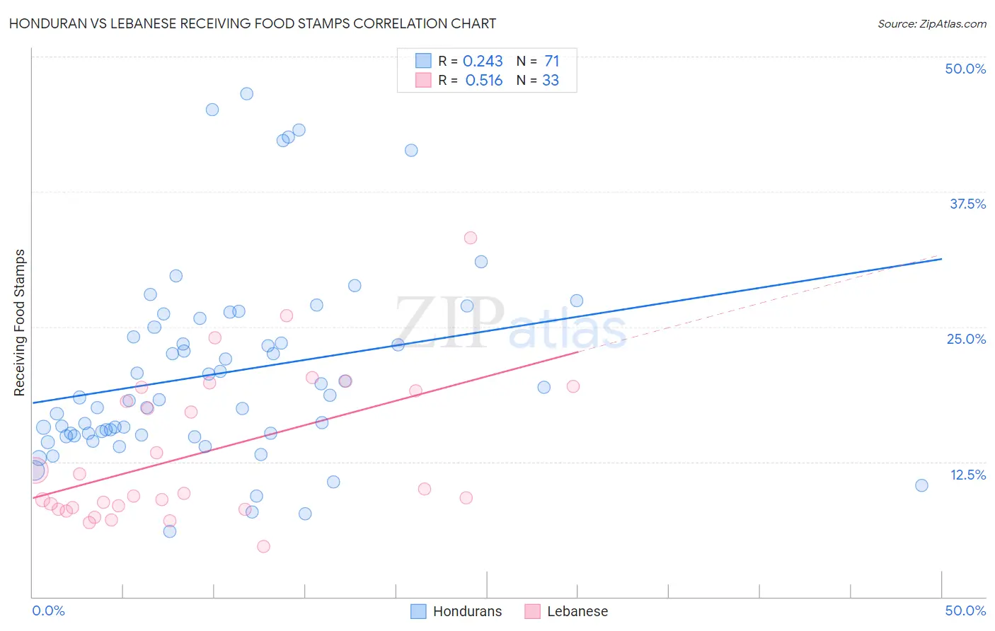 Honduran vs Lebanese Receiving Food Stamps
