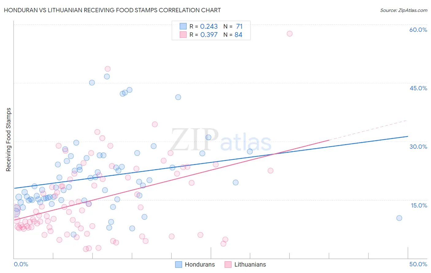 Honduran vs Lithuanian Receiving Food Stamps