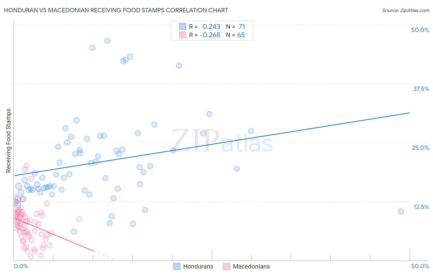 Honduran vs Macedonian Receiving Food Stamps