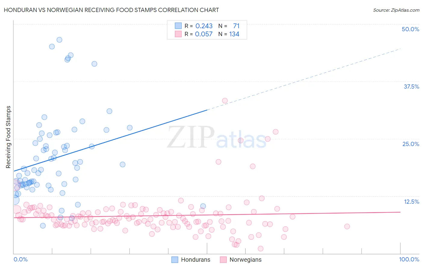 Honduran vs Norwegian Receiving Food Stamps