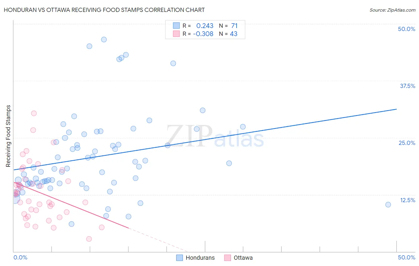 Honduran vs Ottawa Receiving Food Stamps