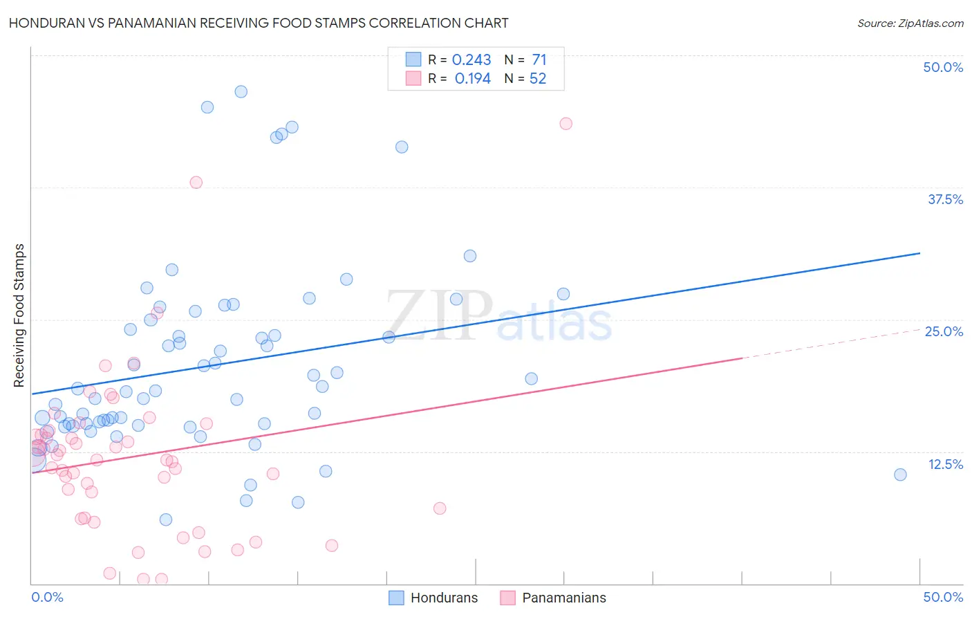 Honduran vs Panamanian Receiving Food Stamps