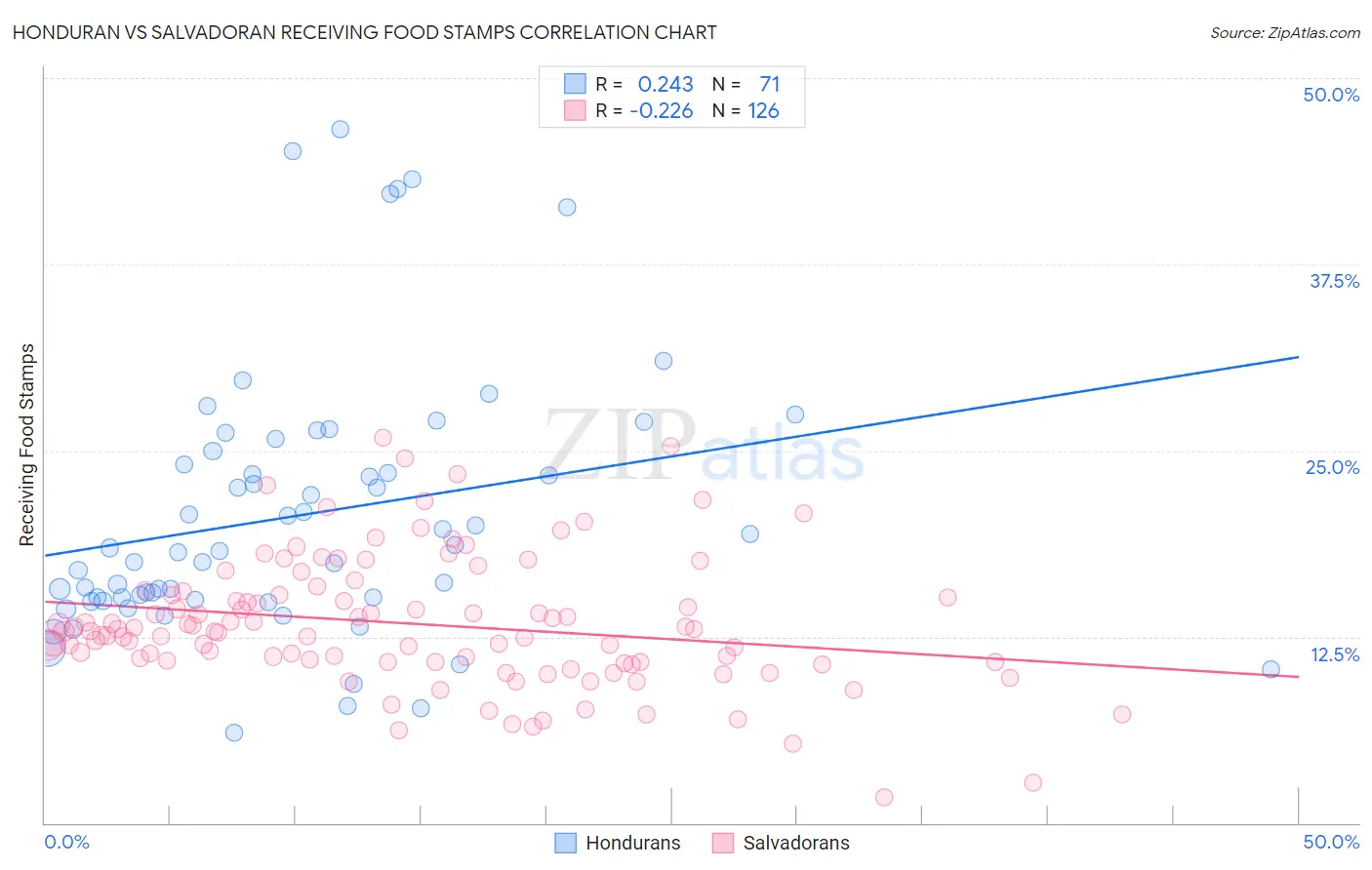 Honduran vs Salvadoran Receiving Food Stamps