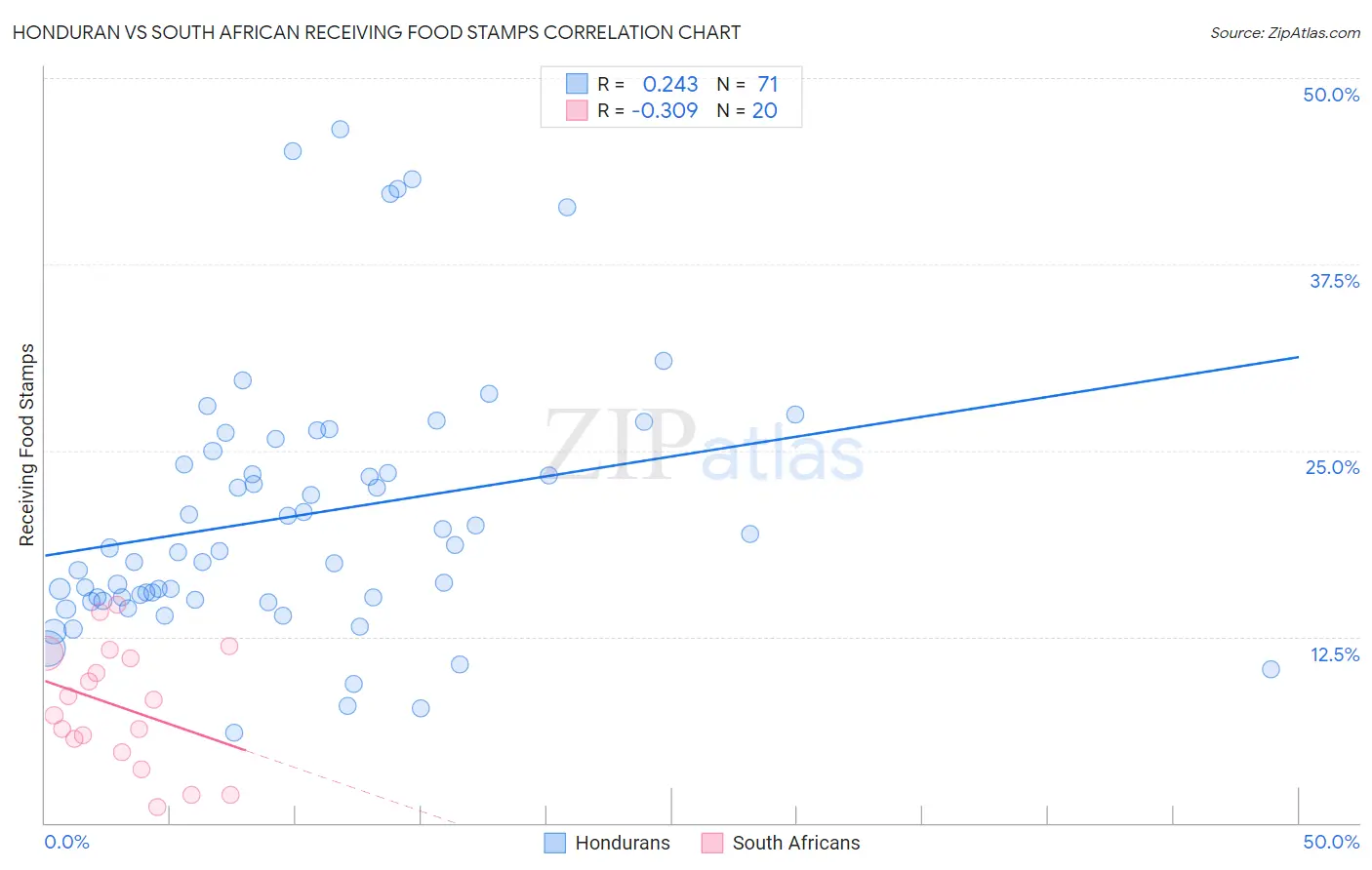 Honduran vs South African Receiving Food Stamps