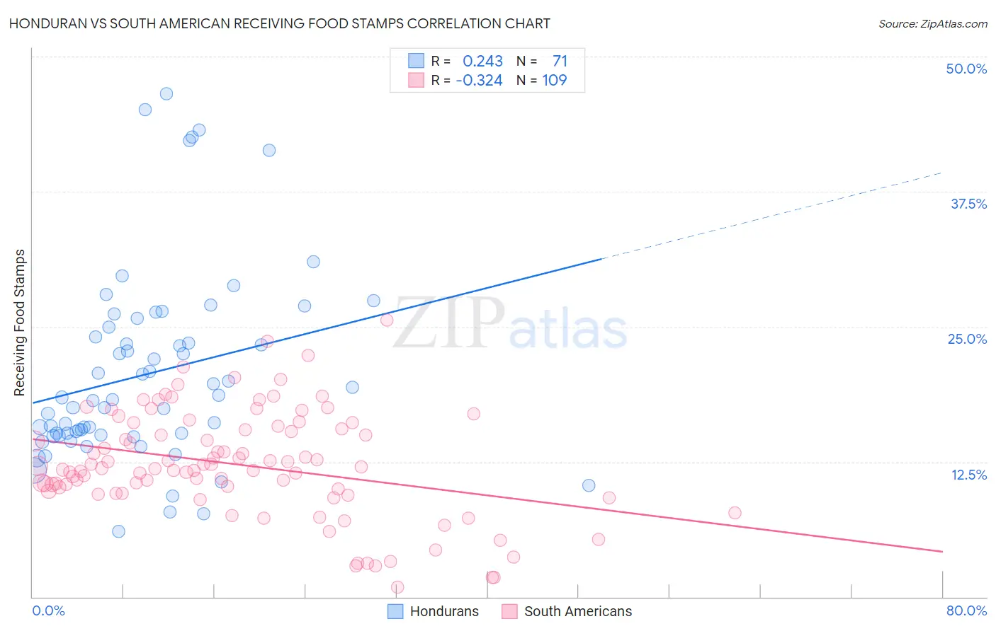 Honduran vs South American Receiving Food Stamps