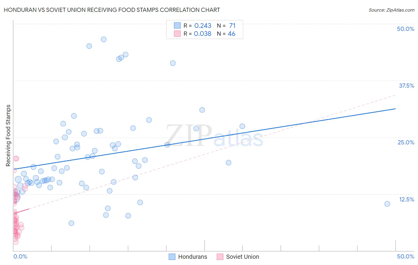Honduran vs Soviet Union Receiving Food Stamps