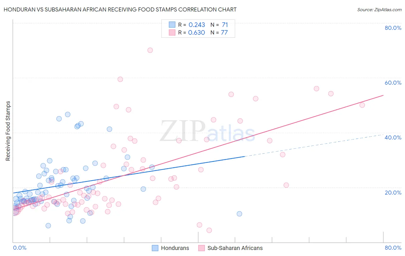 Honduran vs Subsaharan African Receiving Food Stamps