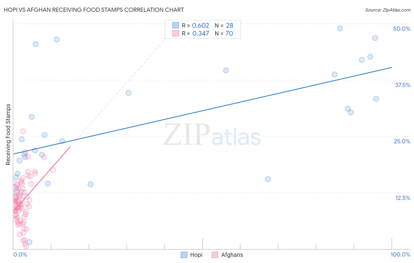 Hopi vs Afghan Receiving Food Stamps