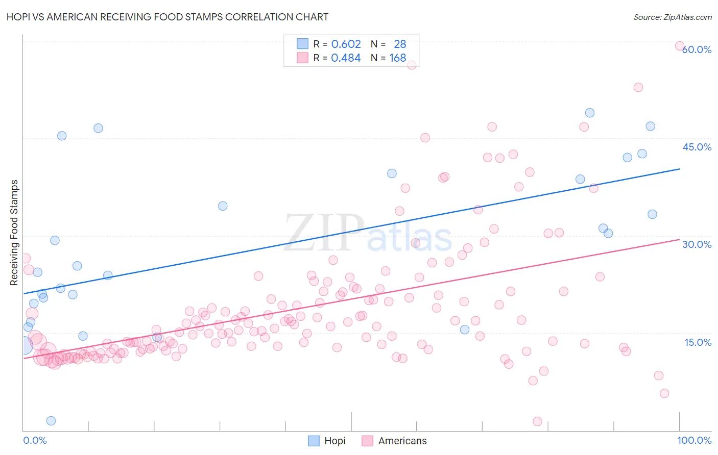 Hopi vs American Receiving Food Stamps