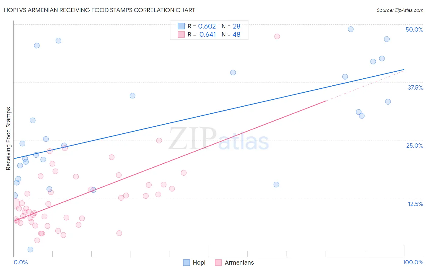 Hopi vs Armenian Receiving Food Stamps