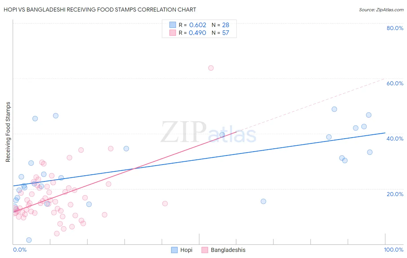 Hopi vs Bangladeshi Receiving Food Stamps
