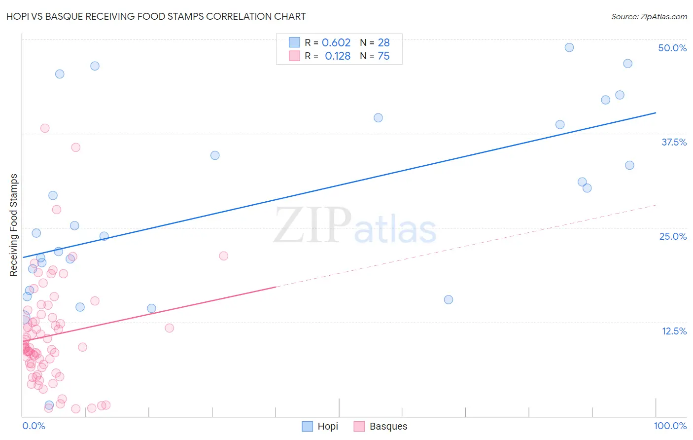 Hopi vs Basque Receiving Food Stamps