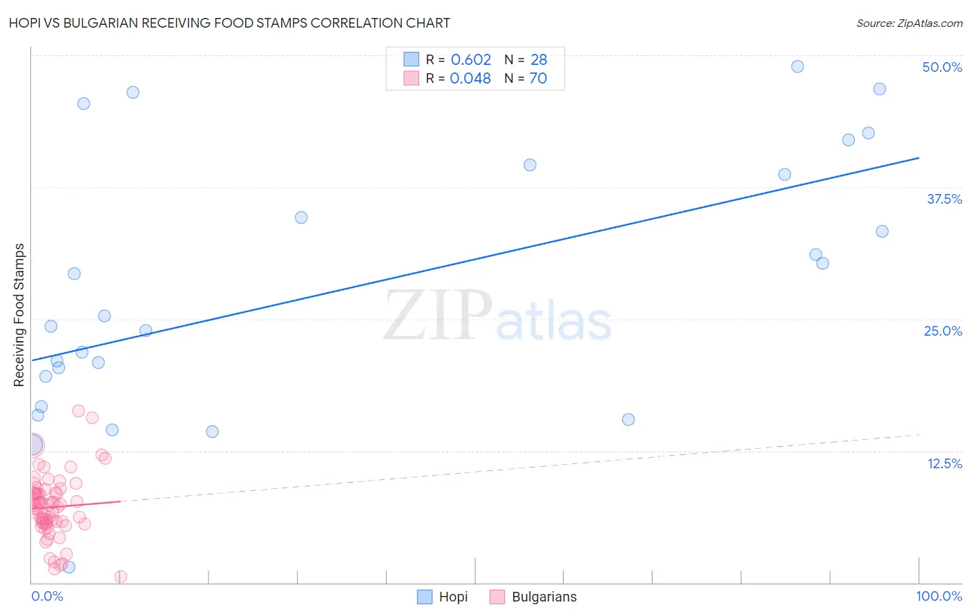 Hopi vs Bulgarian Receiving Food Stamps