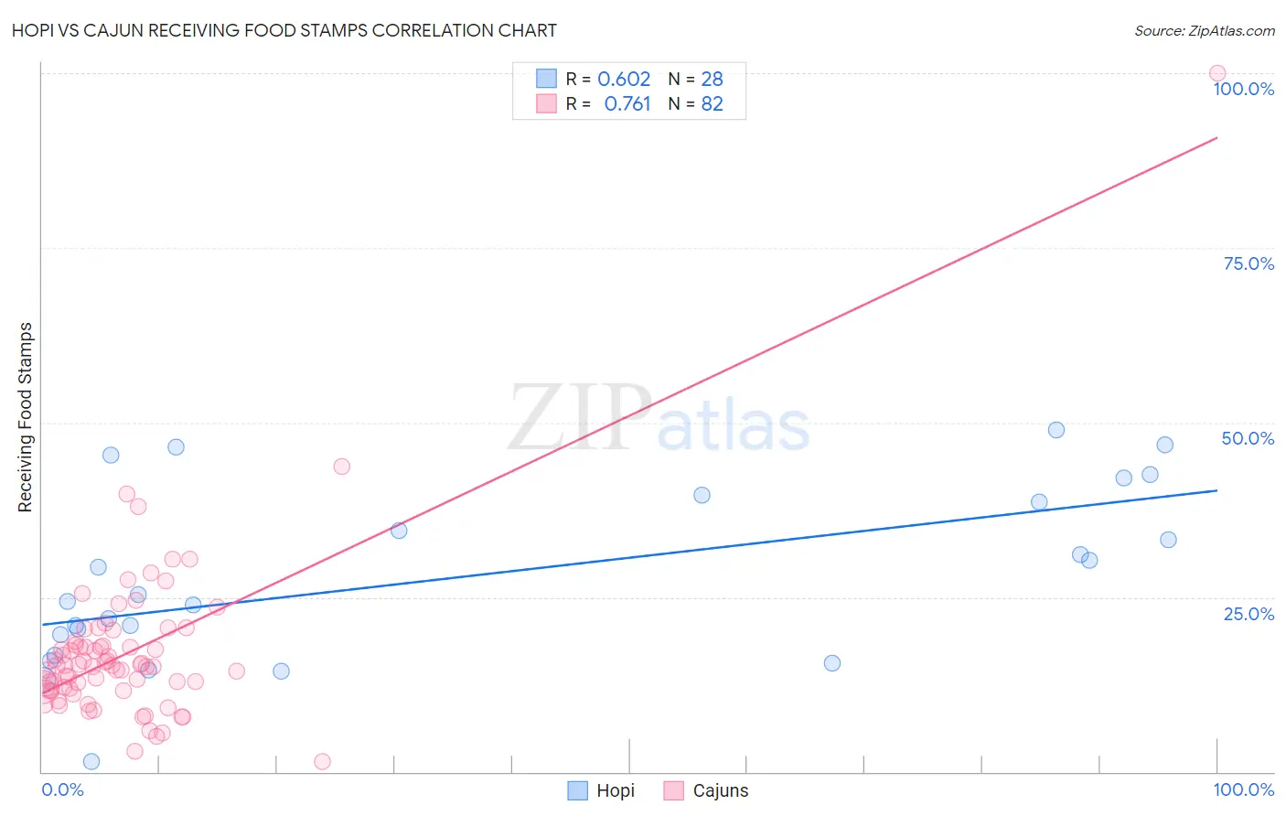 Hopi vs Cajun Receiving Food Stamps