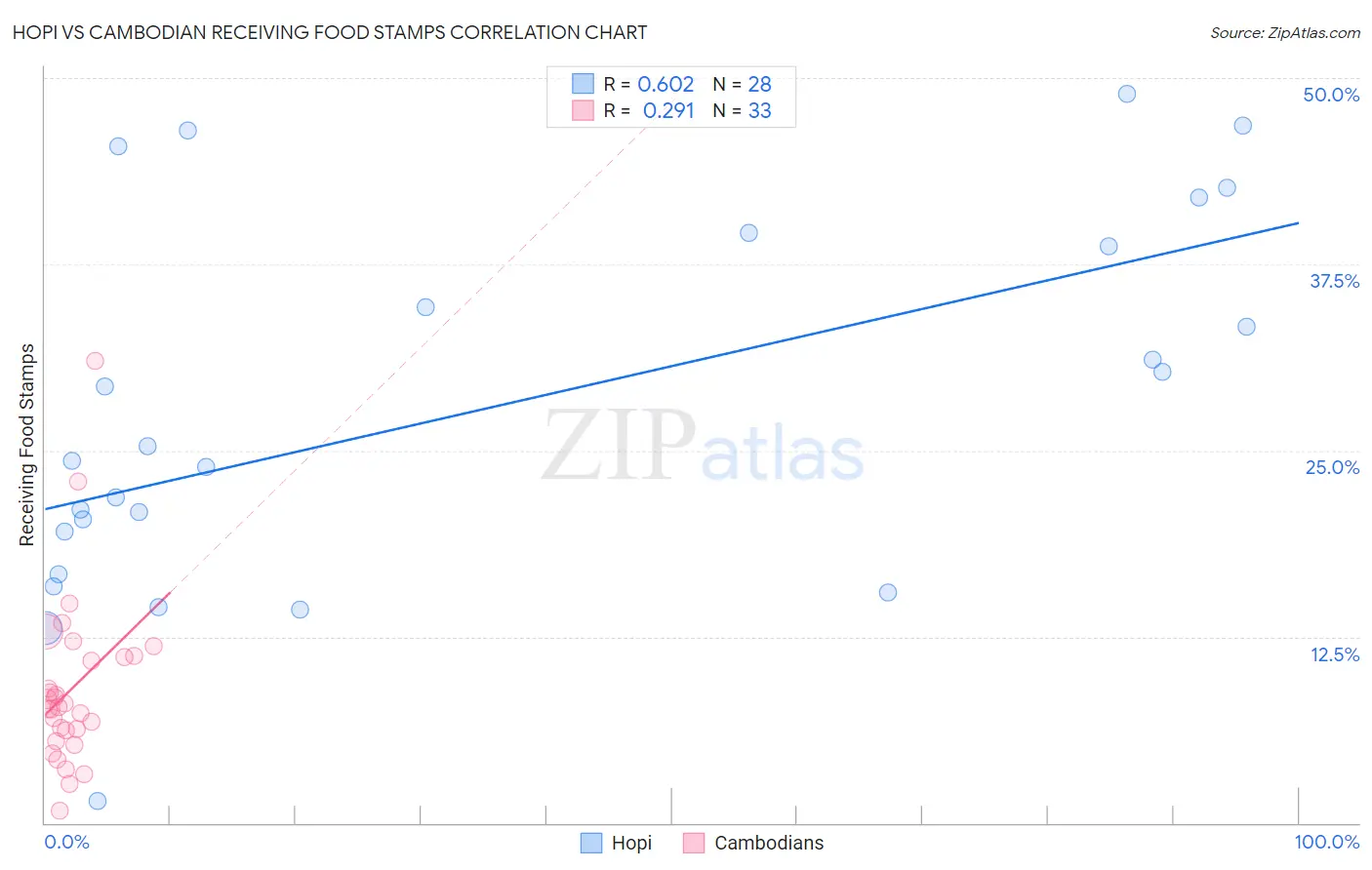 Hopi vs Cambodian Receiving Food Stamps