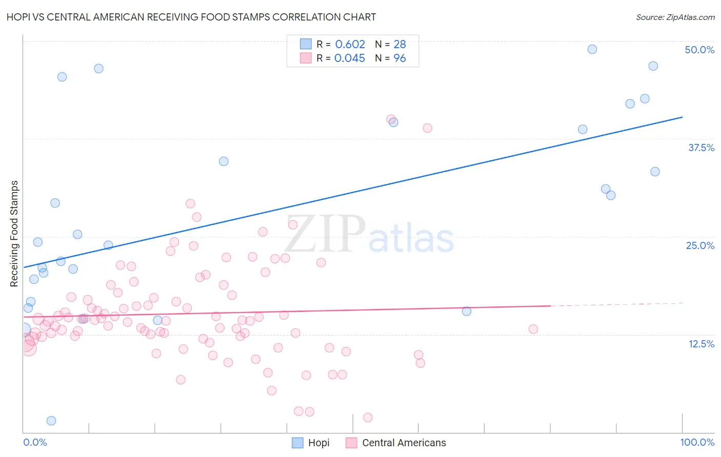 Hopi vs Central American Receiving Food Stamps