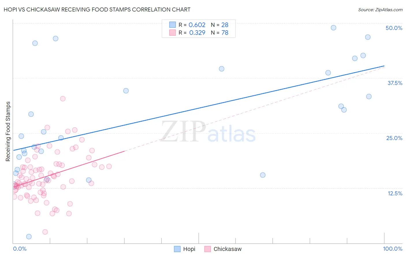 Hopi vs Chickasaw Receiving Food Stamps