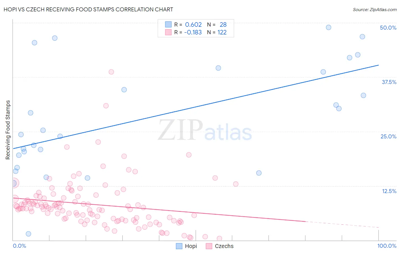 Hopi vs Czech Receiving Food Stamps