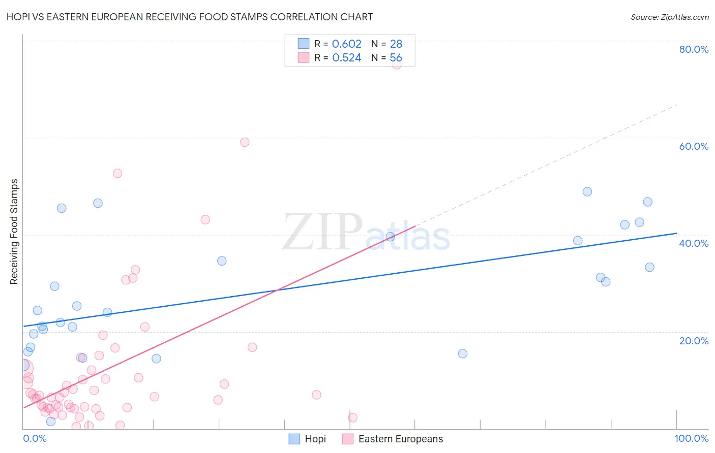 Hopi vs Eastern European Receiving Food Stamps