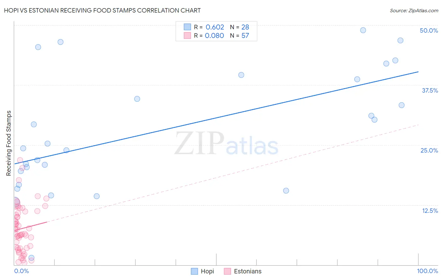 Hopi vs Estonian Receiving Food Stamps