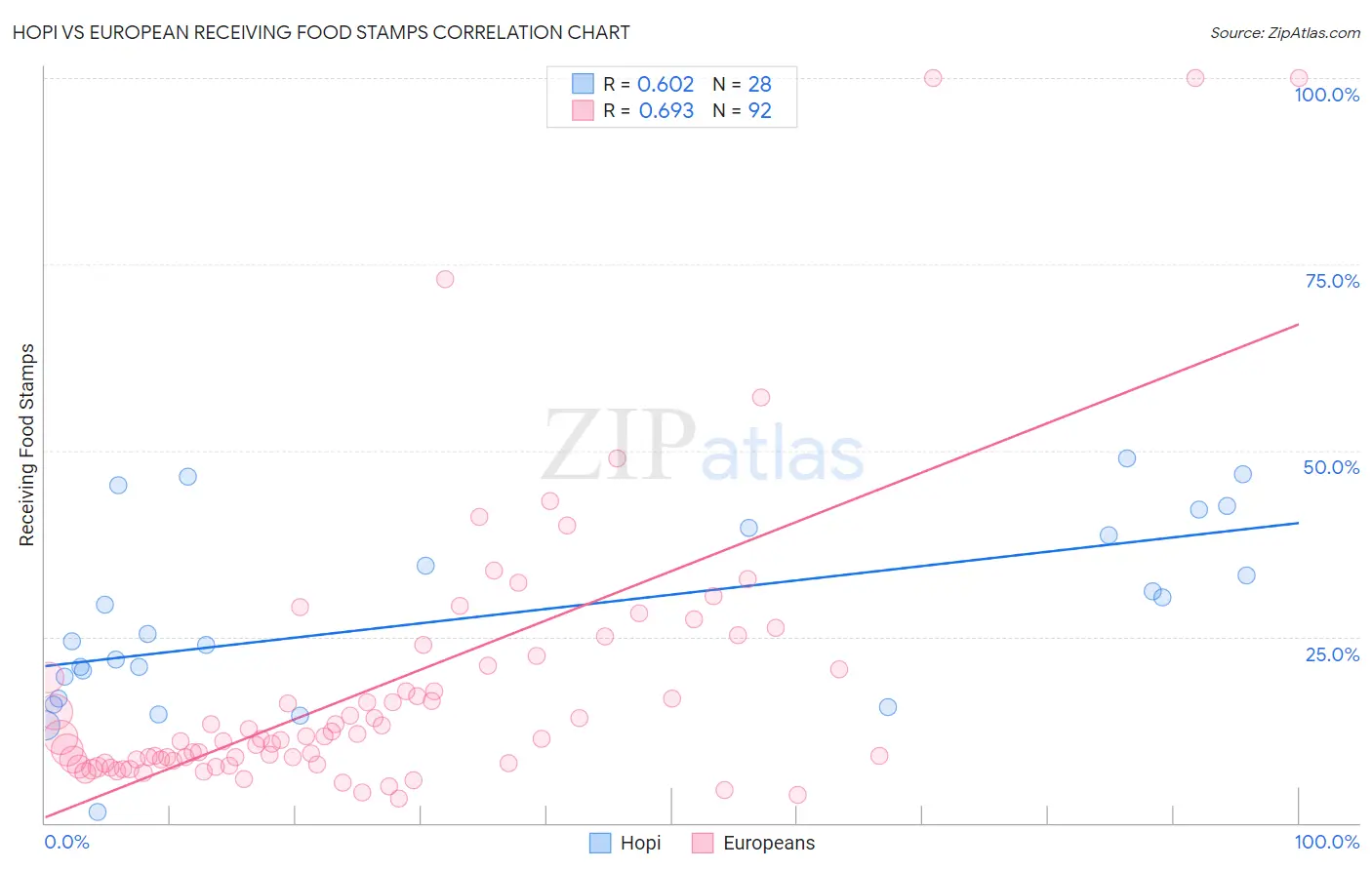 Hopi vs European Receiving Food Stamps