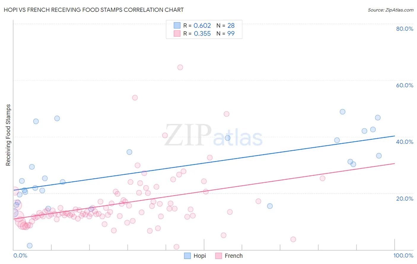 Hopi vs French Receiving Food Stamps
