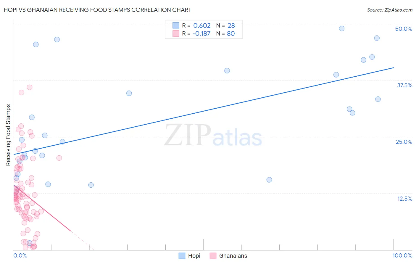 Hopi vs Ghanaian Receiving Food Stamps