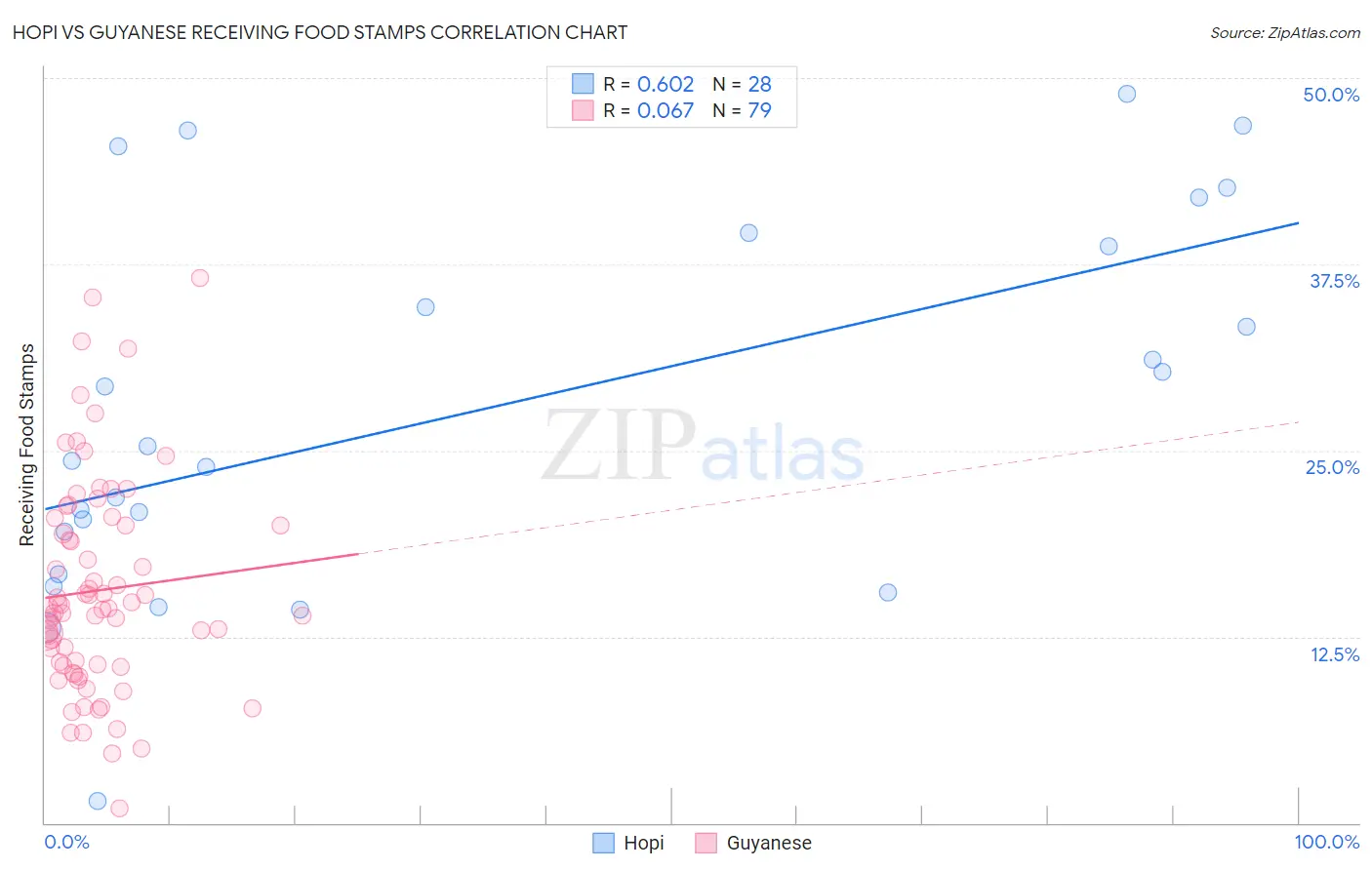 Hopi vs Guyanese Receiving Food Stamps
