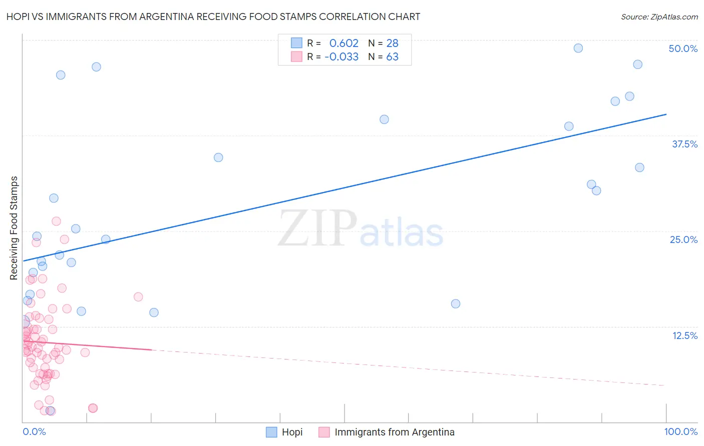 Hopi vs Immigrants from Argentina Receiving Food Stamps