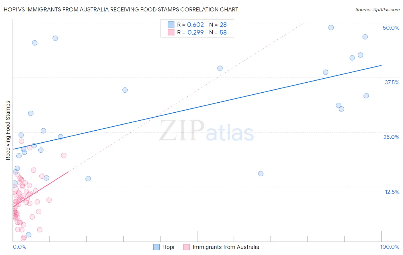 Hopi vs Immigrants from Australia Receiving Food Stamps