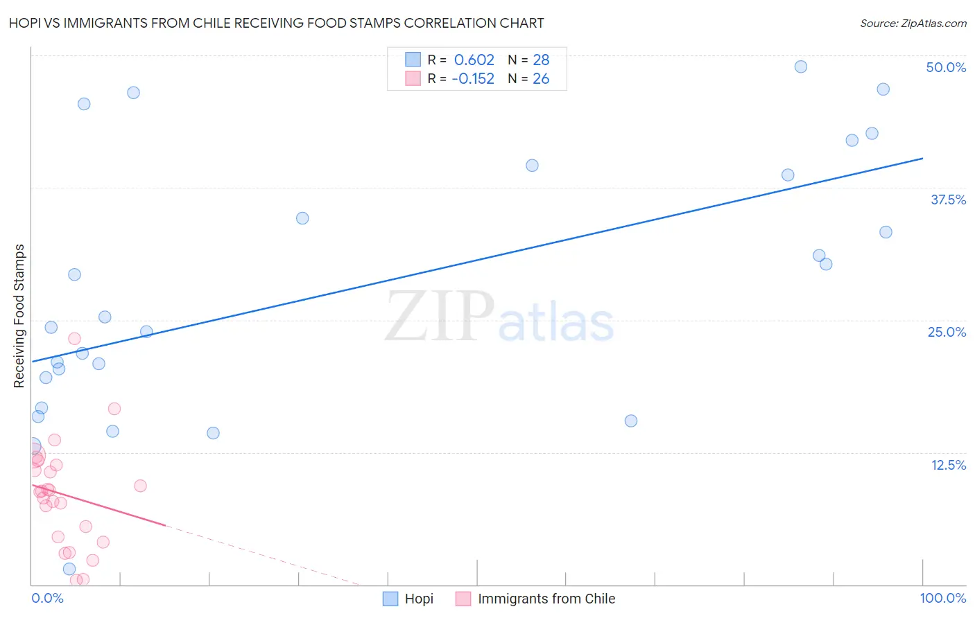 Hopi vs Immigrants from Chile Receiving Food Stamps