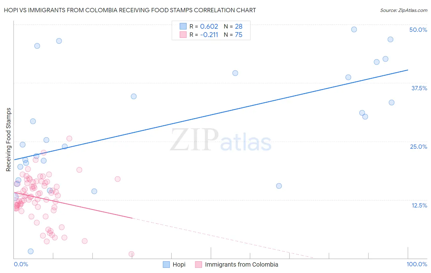 Hopi vs Immigrants from Colombia Receiving Food Stamps