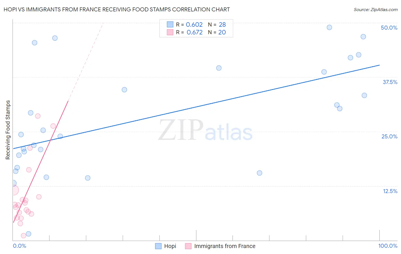 Hopi vs Immigrants from France Receiving Food Stamps