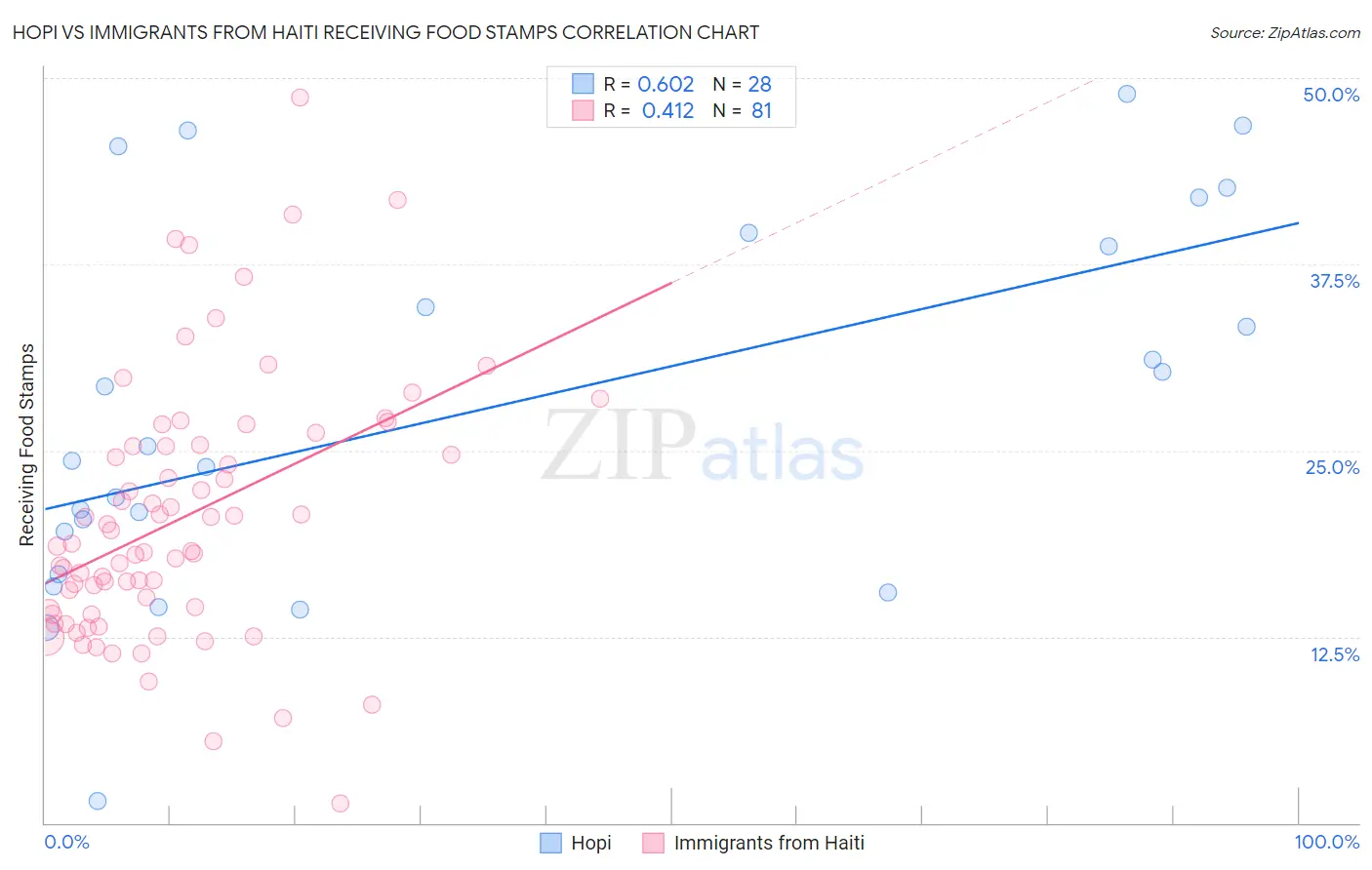 Hopi vs Immigrants from Haiti Receiving Food Stamps