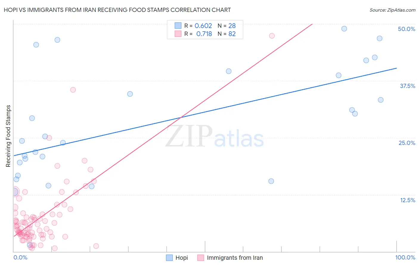 Hopi vs Immigrants from Iran Receiving Food Stamps
