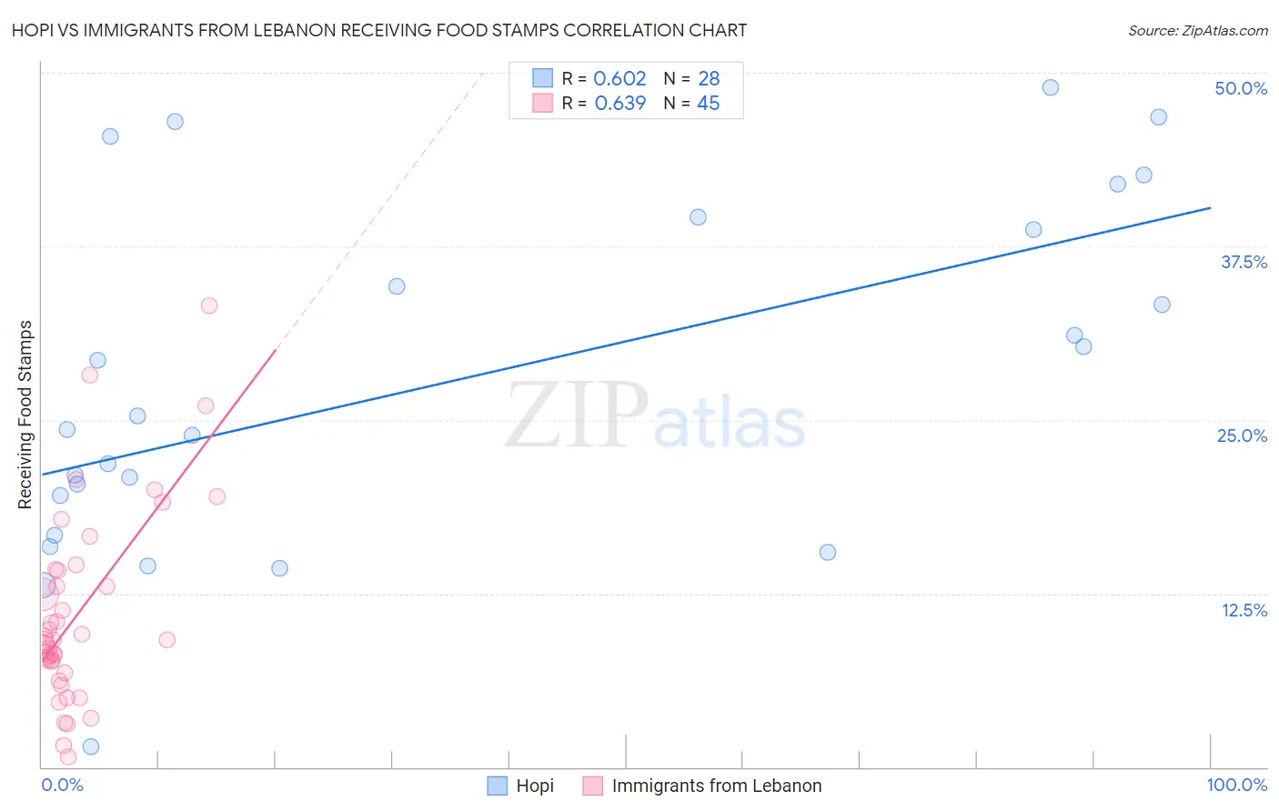 Hopi vs Immigrants from Lebanon Receiving Food Stamps
