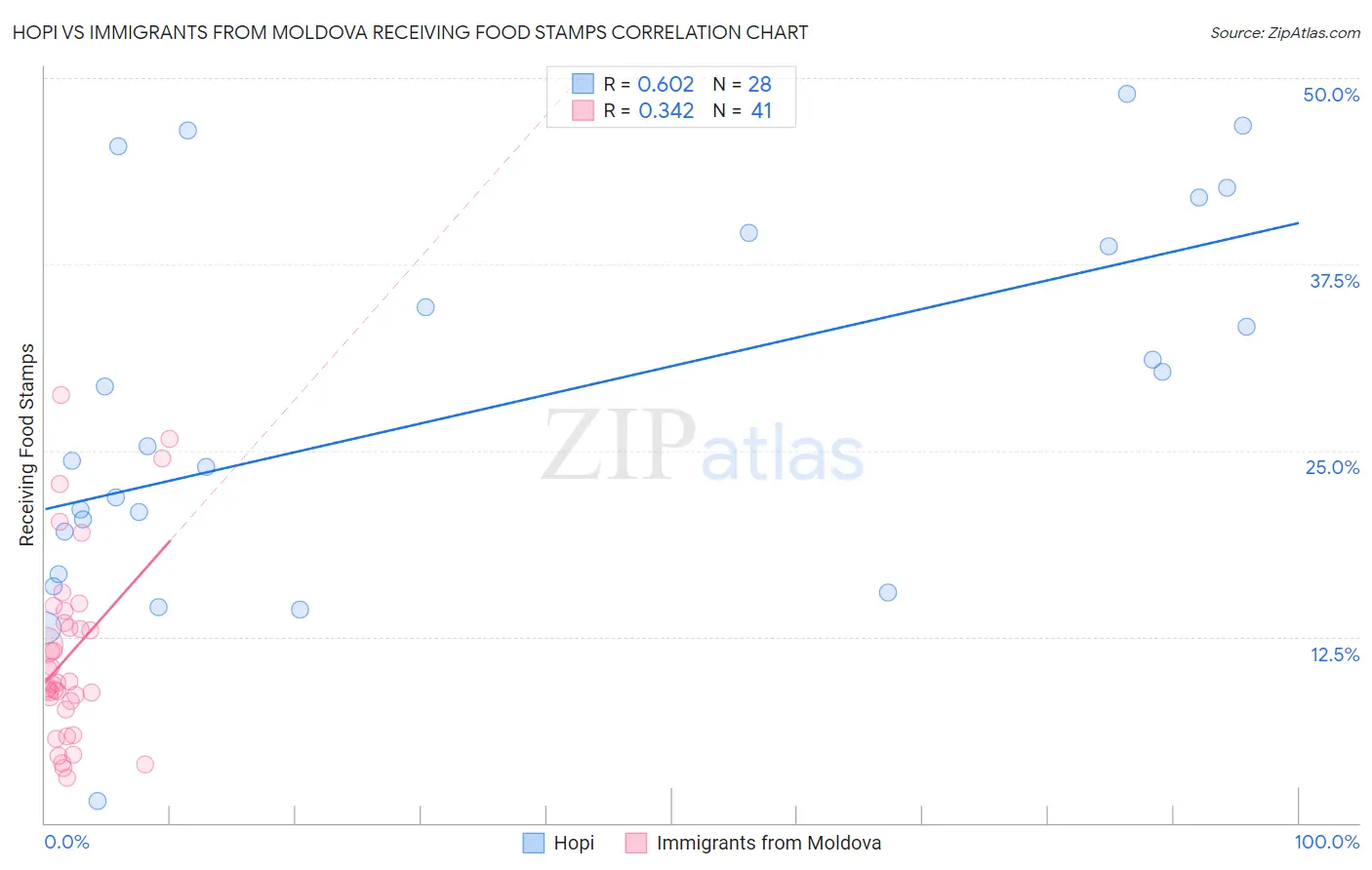 Hopi vs Immigrants from Moldova Receiving Food Stamps
