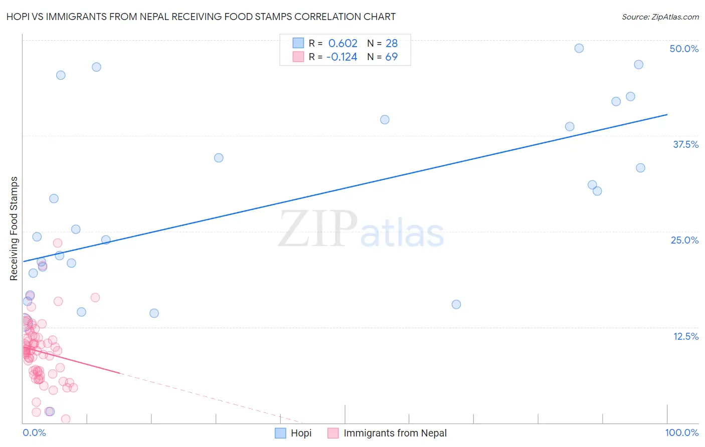 Hopi vs Immigrants from Nepal Receiving Food Stamps