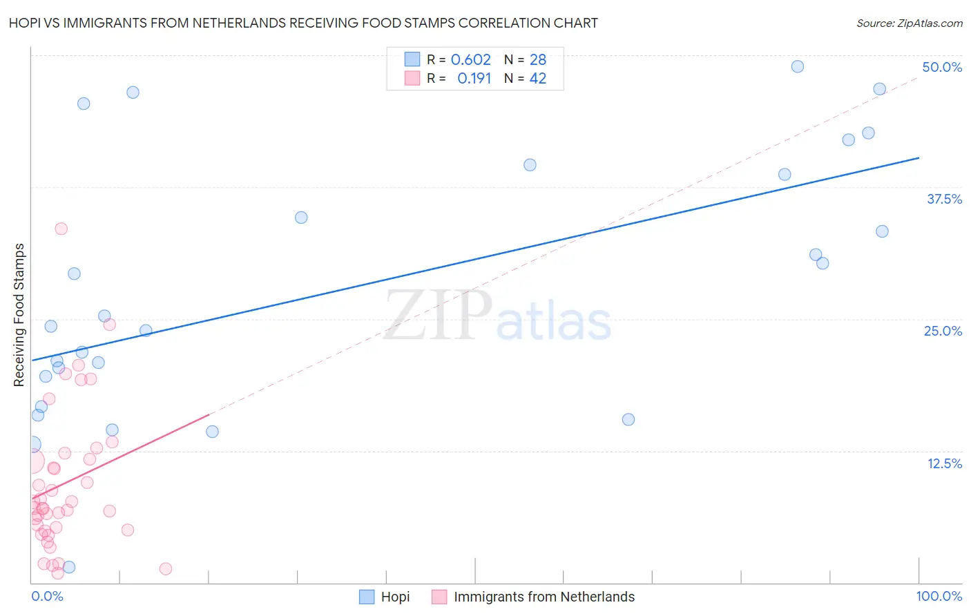 Hopi vs Immigrants from Netherlands Receiving Food Stamps